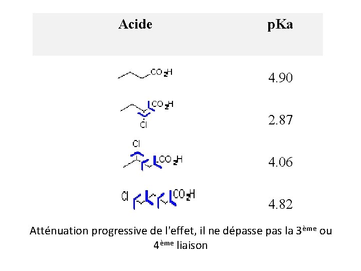 Acide p. Ka 4. 90 2. 87 4. 06 4. 82 Atténuation progressive de