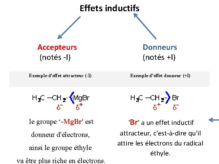 Effets inductifs Accepteurs (notés -I) Donneurs (notés +I) Exemple d'effet attracteur (-I) Exemple d'effet