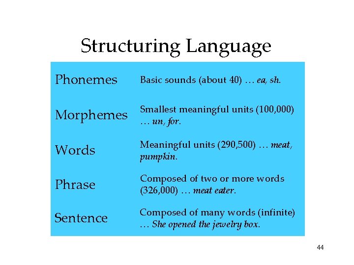 Structuring Language Phonemes Basic sounds (about 40) … ea, sh. Morphemes Smallest meaningful units