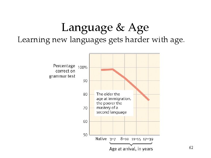 Language & Age Learning new languages gets harder with age. 62 