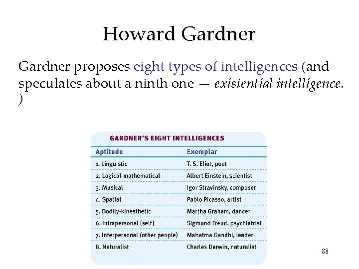 Howard Gardner proposes eight types of intelligences (and speculates about a ninth one —