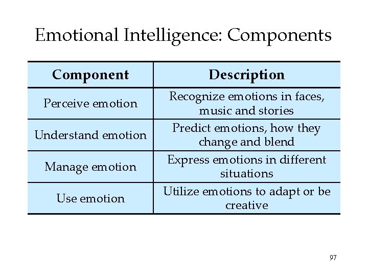 Emotional Intelligence: Components Component Perceive emotion Understand emotion Manage emotion Use emotion Description Recognize