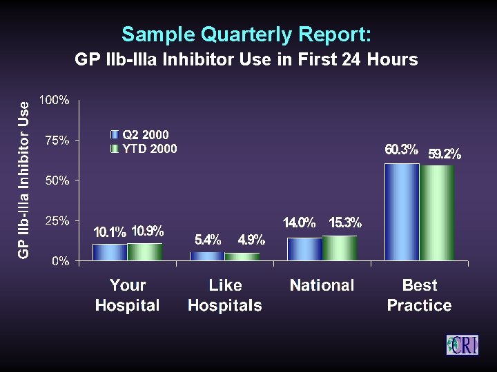 Sample Quarterly Report: GP IIb-IIIa Inhibitor Use in First 24 Hours 
