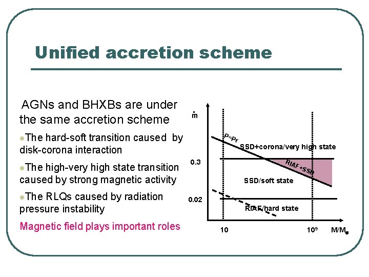 Unified accretion scheme AGNs and BHXBs are under the same accretion scheme m l. Unified accretion scheme AGNs and BHXBs are under the same accretion scheme m l.