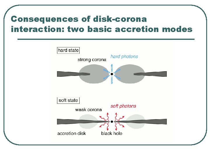 Consequences of disk-corona interaction: two basic accretion modes Consequences of disk-corona interaction: two basic accretion modes