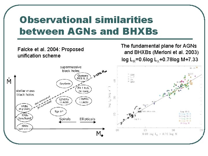 Observational similarities between AGNs and BHXBs Falcke et al. 2004: Proposed unification scheme The Observational similarities between AGNs and BHXBs Falcke et al. 2004: Proposed unification scheme The