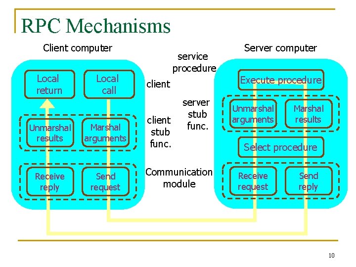 RPC Mechanisms Client computer Local return Local call Unmarshal results Marshal arguments Receive reply