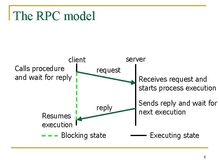 The RPC model server client Calls procedure and wait for reply request Receives request