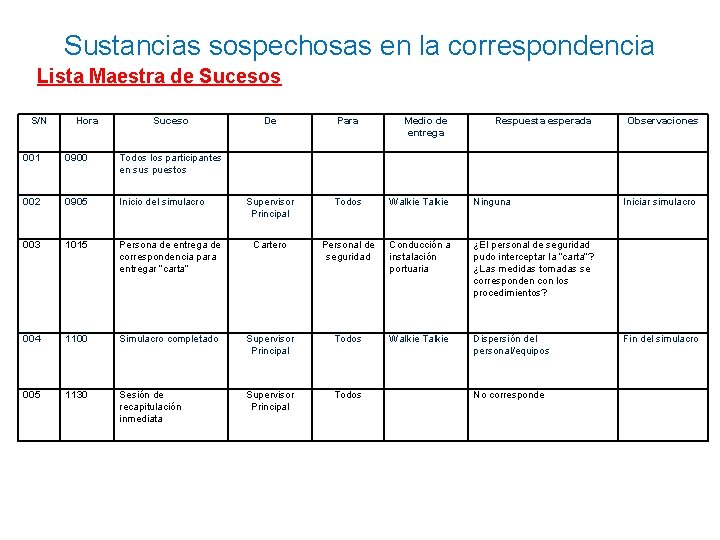 Sustancias sospechosas en la correspondencia Lista Maestra de Sucesos S/N Hora Suceso De Para