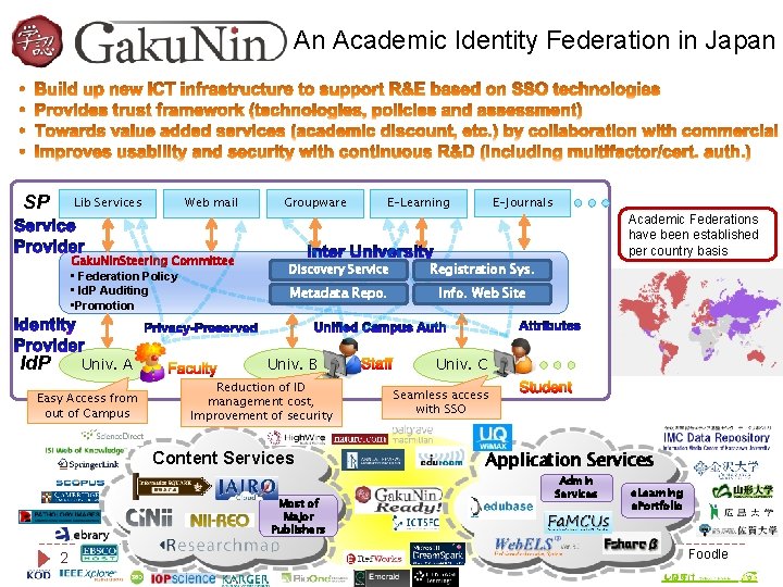 An Academic Identity Federation in Japan SP Lib Services Web mail Gaku. Nin. Steering