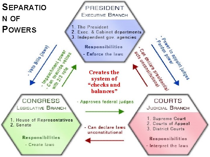 SEPARATIO N OF POWERS Creates the system of “checks and balances” 