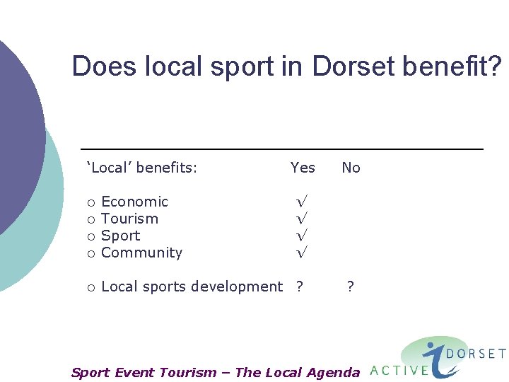 Does local sport in Dorset benefit? ‘Local’ benefits: Yes ¡ Economic Tourism Sport Community