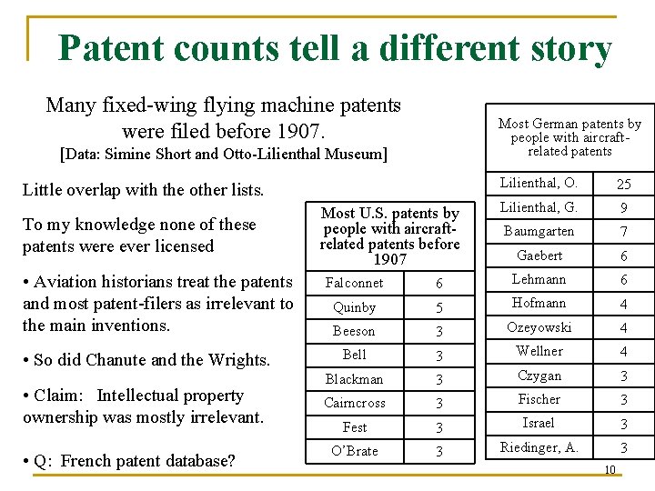Patent counts tell a different story Many fixed-wing flying machine patents were filed before