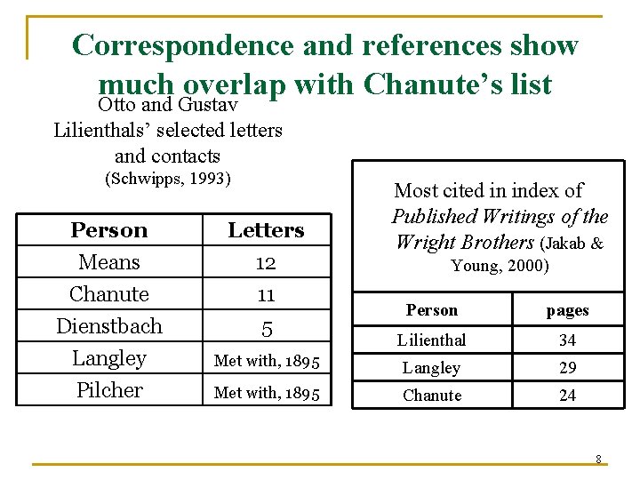 Correspondence and references show much overlap with Chanute’s list Otto and Gustav Lilienthals’ selected