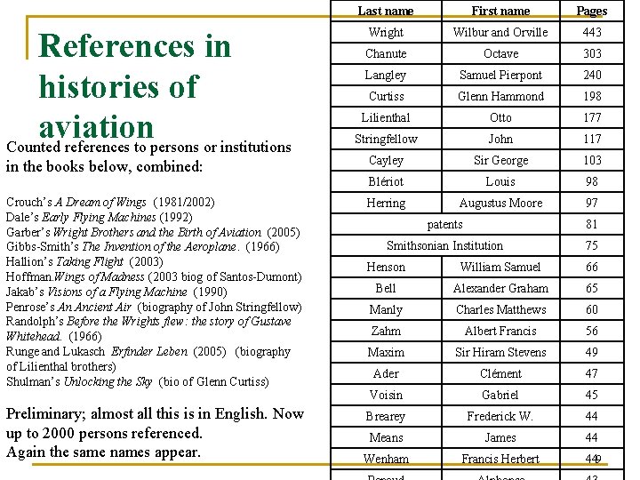 References in histories of aviation Counted references to persons or institutions in the books