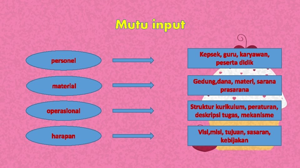 Mutu input personel Kepsek, guru, karyawan, peserta didik material Gedung, dana, materi, sarana prasarana