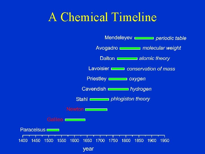 A Chemical Timeline 