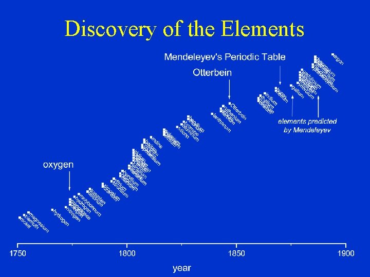 Discovery of the Elements 