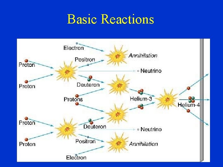 Basic Reactions 
