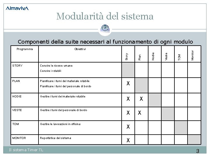 Modularità del sistema STORY TOM Veste Hodie 3 Plan Obiettivi Story Programma Monitor Componenti