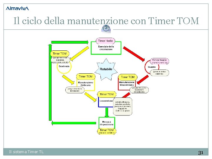 Il ciclo della manutenzione con Timer TOM Il sistema Timer TL 31 