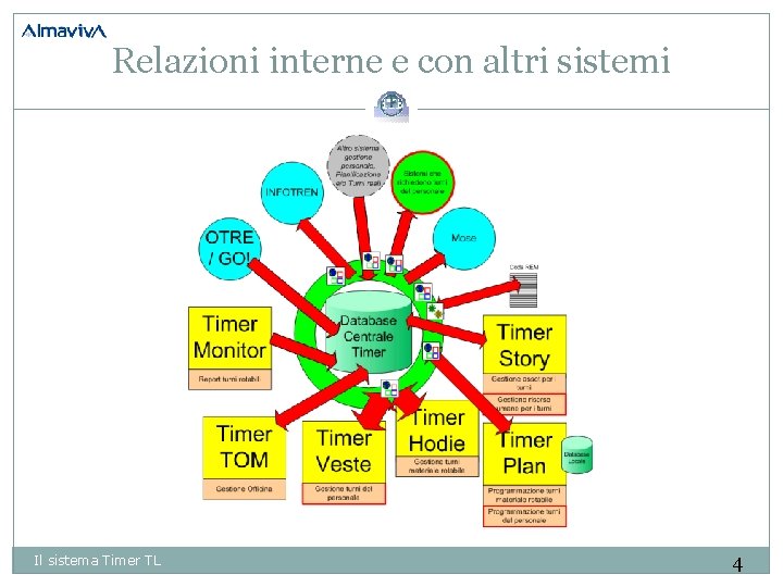 Relazioni interne e con altri sistemi Il sistema Timer TL 4 
