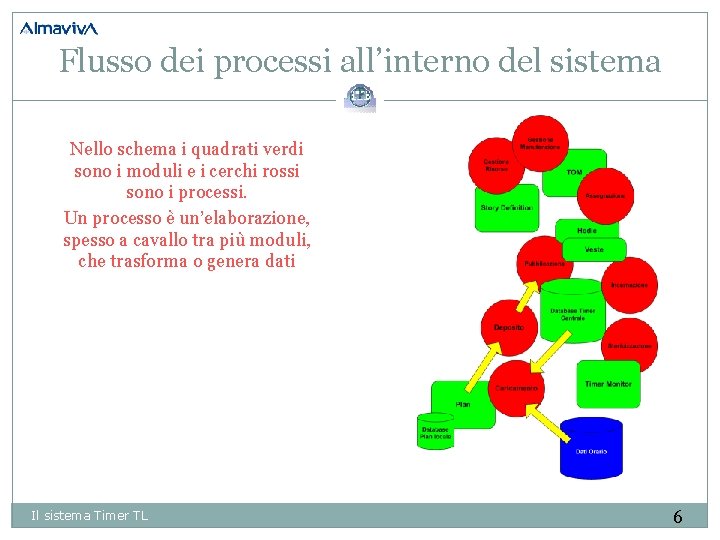 Flusso dei processi all’interno del sistema Nello schema i quadrati verdi sono i moduli