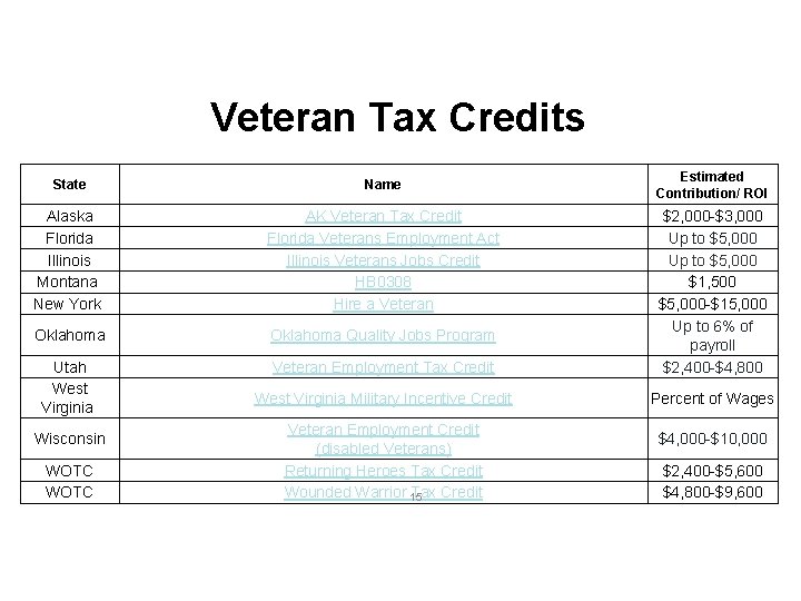 Veteran Tax Credits Estimated Contribution/ ROI State Name Alaska Florida Illinois Montana New York