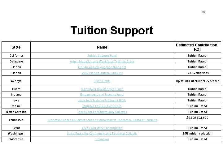 16 Tuition Support State Name Estimated Contribution/ ROI California Tuition Support Fund Tuition Based