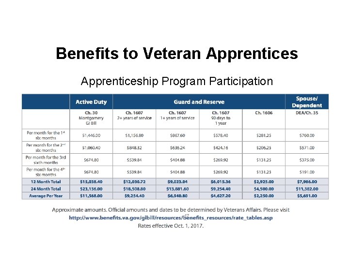 Benefits to Veteran Apprenticeship Program Participation 17 