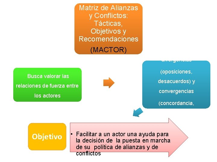 Matriz de Alianzas y Conflictos: Tácticas, Objetivos y Recomendaciones (MACTOR) Y estudiar sus divergencias