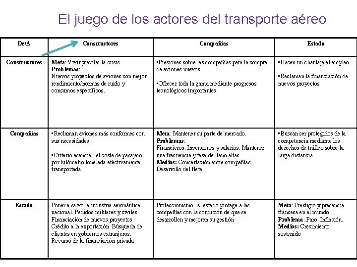 El juego de los actores del transporte aéreo De/A Constructores Meta: Vivir y evitar