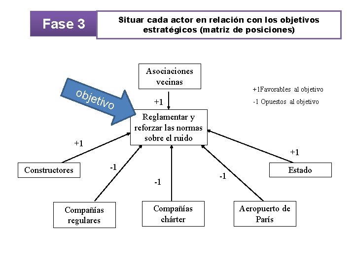 Situar cada actor en relación con los objetivos estratégicos (matriz de posiciones) Fase 3