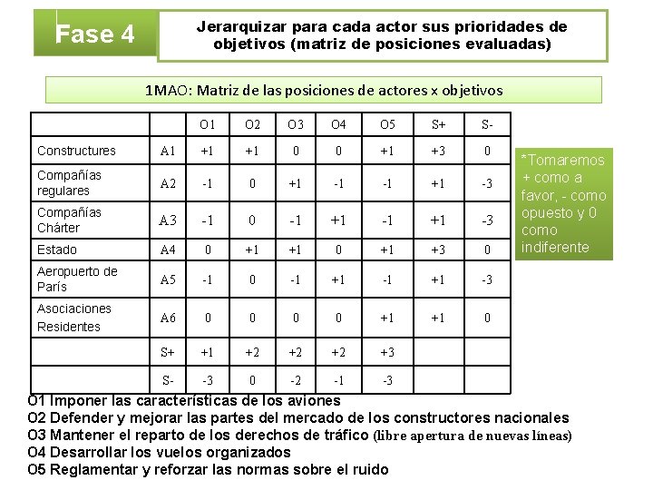 Jerarquizar para cada actor sus prioridades de objetivos (matriz de posiciones evaluadas) Fase 4
