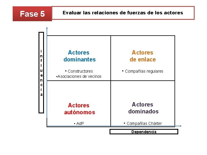 Fase 5 i n f l u e n c i a Evaluar las