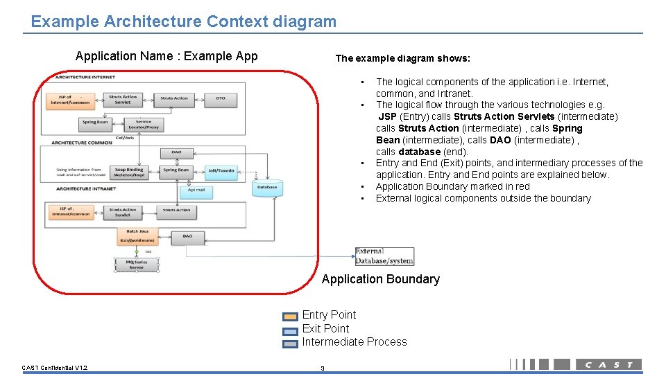 Example Architecture Context diagram Application Name : Example App The example diagram shows: •