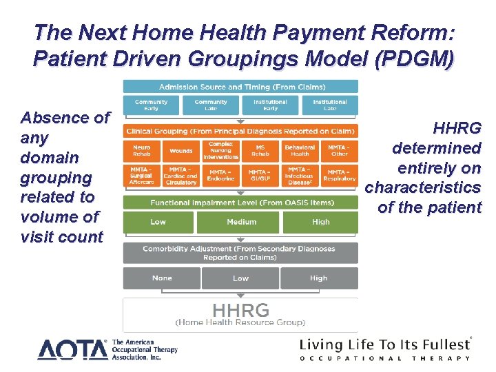 The Next Home Health Payment Reform: Patient Driven Groupings Model (PDGM) Absence of any The Next Home Health Payment Reform: Patient Driven Groupings Model (PDGM) Absence of any