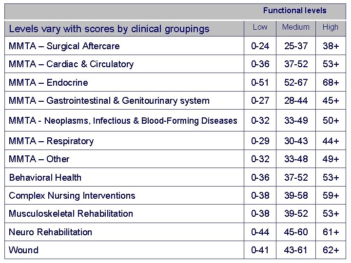 Functional levels Levels vary with scores by clinical groupings Low Medium High MMTA – Functional levels Levels vary with scores by clinical groupings Low Medium High MMTA –