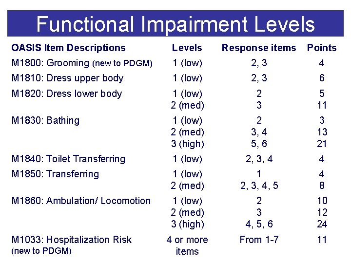 Functional Impairment Levels OASIS Item Descriptions Levels Response items Points M 1800: Grooming (new Functional Impairment Levels OASIS Item Descriptions Levels Response items Points M 1800: Grooming (new