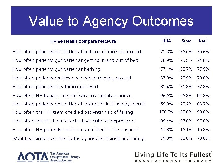 Value to Agency Outcomes HHA State Nat’l How often patients got better at walking Value to Agency Outcomes HHA State Nat’l How often patients got better at walking