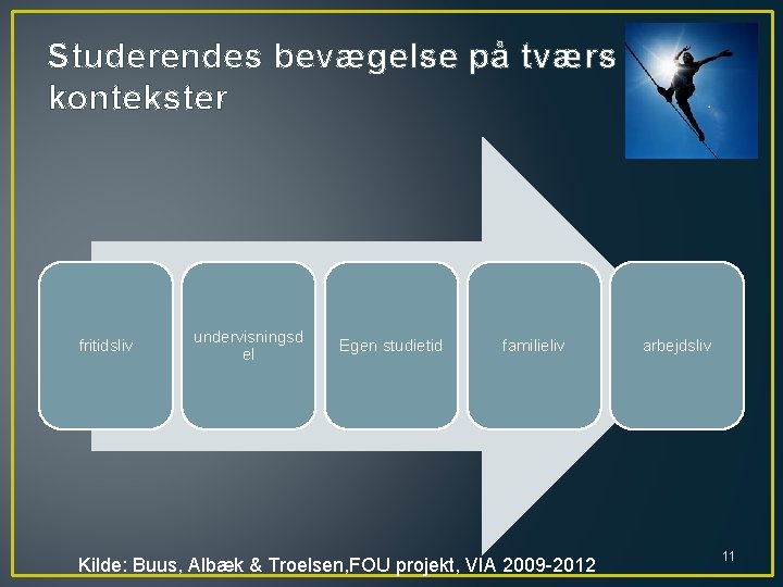 Studerendes bevægelse på tværs af kontekster fritidsliv undervisningsd el Egen studietid familieliv Kilde: Buus,