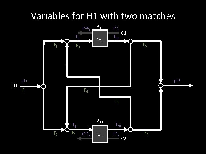 Variables for H 1 with two matches tout 1 T 3 F 1 H Variables for H 1 with two matches tout 1 T 3 F 1 H
