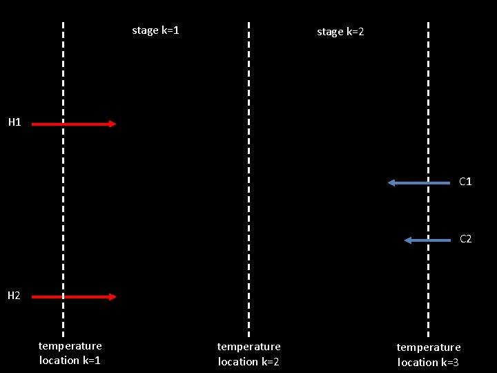 stage k=1 stage k=2 H 1 C 2 H 2 temperature location k=1 temperature stage k=1 stage k=2 H 1 C 2 H 2 temperature location k=1 temperature