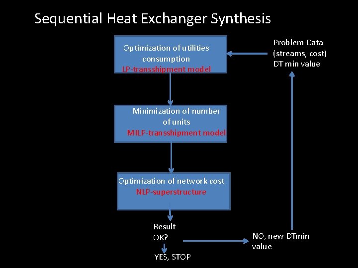 Sequential Heat Exchanger Synthesis Optimization of utilities consumption LP-transshipment model Problem Data (streams, cost) Sequential Heat Exchanger Synthesis Optimization of utilities consumption LP-transshipment model Problem Data (streams, cost)