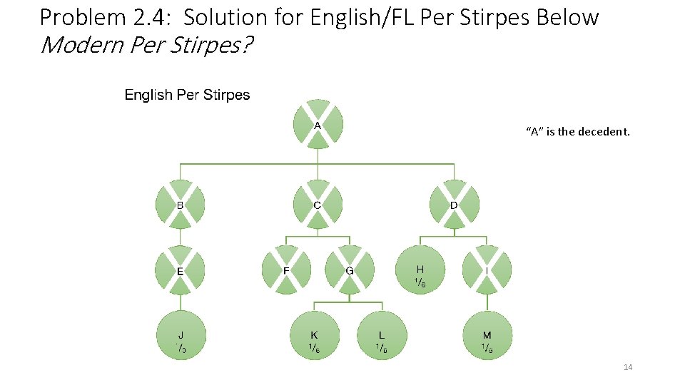 Problem 2. 4: Solution for English/FL Per Stirpes Below Modern Per Stirpes? “A” is