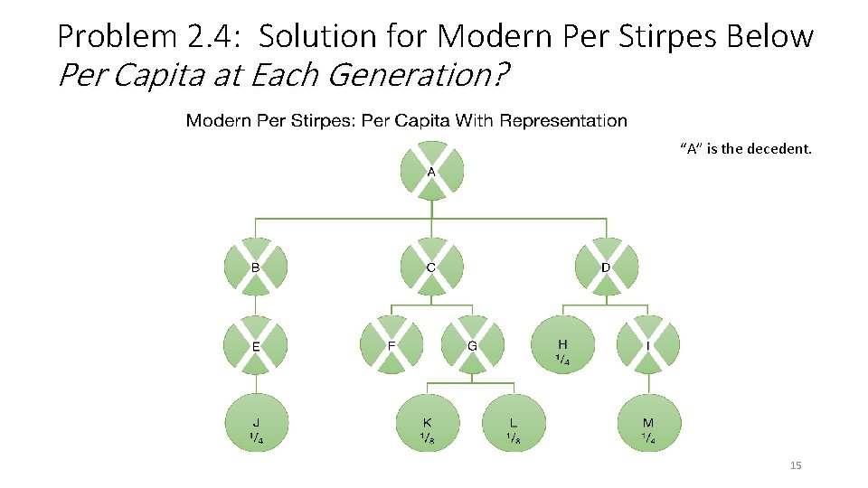 Problem 2. 4: Solution for Modern Per Stirpes Below Per Capita at Each Generation?