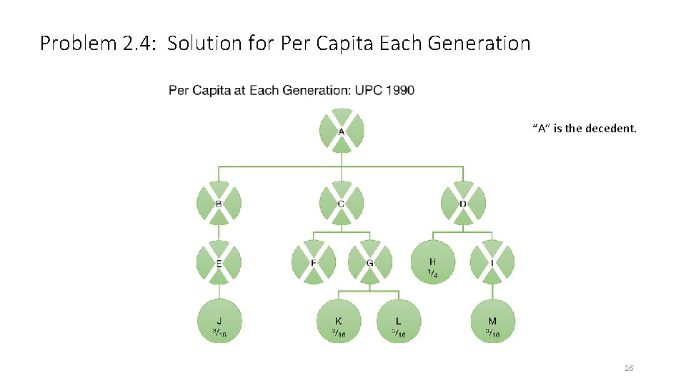 Problem 2. 4: Solution for Per Capita Each Generation “A” is the decedent. 16