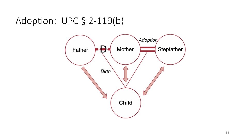 Adoption: UPC § 2 -119(b) 34 