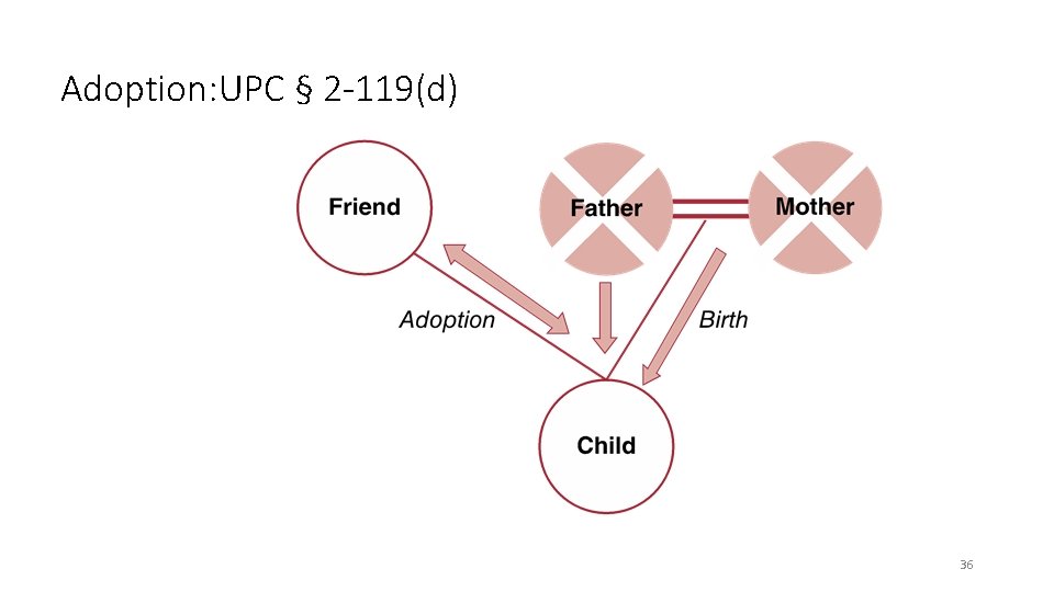 Adoption: UPC § 2 -119(d) 36 