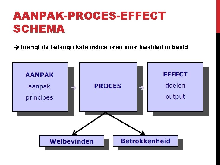 AANPAK-PROCES-EFFECT SCHEMA brengt de belangrijkste indicatoren voor kwaliteit in beeld 